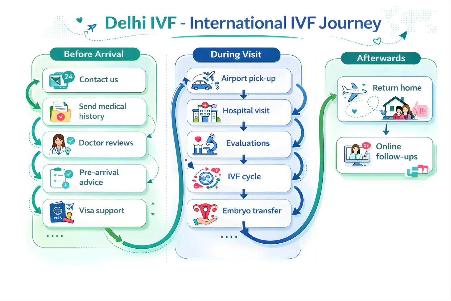 International IVF Journey